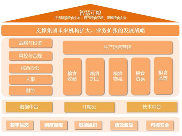 數字賦能 智慧江糧